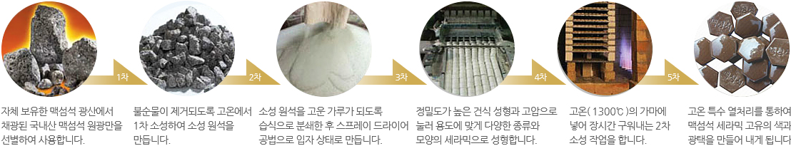 맥섬석 세라믹의 제조과정